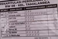 1764760049542-perolehan-suara-pemilihan-rtrw-di-kelurahan-tamalanrea-makassar-1764750299133_169